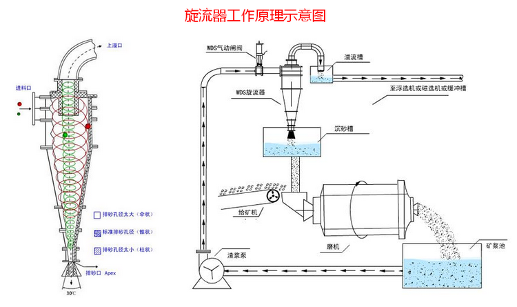 旋流器事情原理示意图