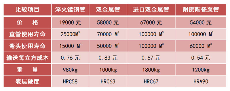 尊龙凯时人生就是搏耐磨陶瓷泵管和锰钢管、合金管的比照